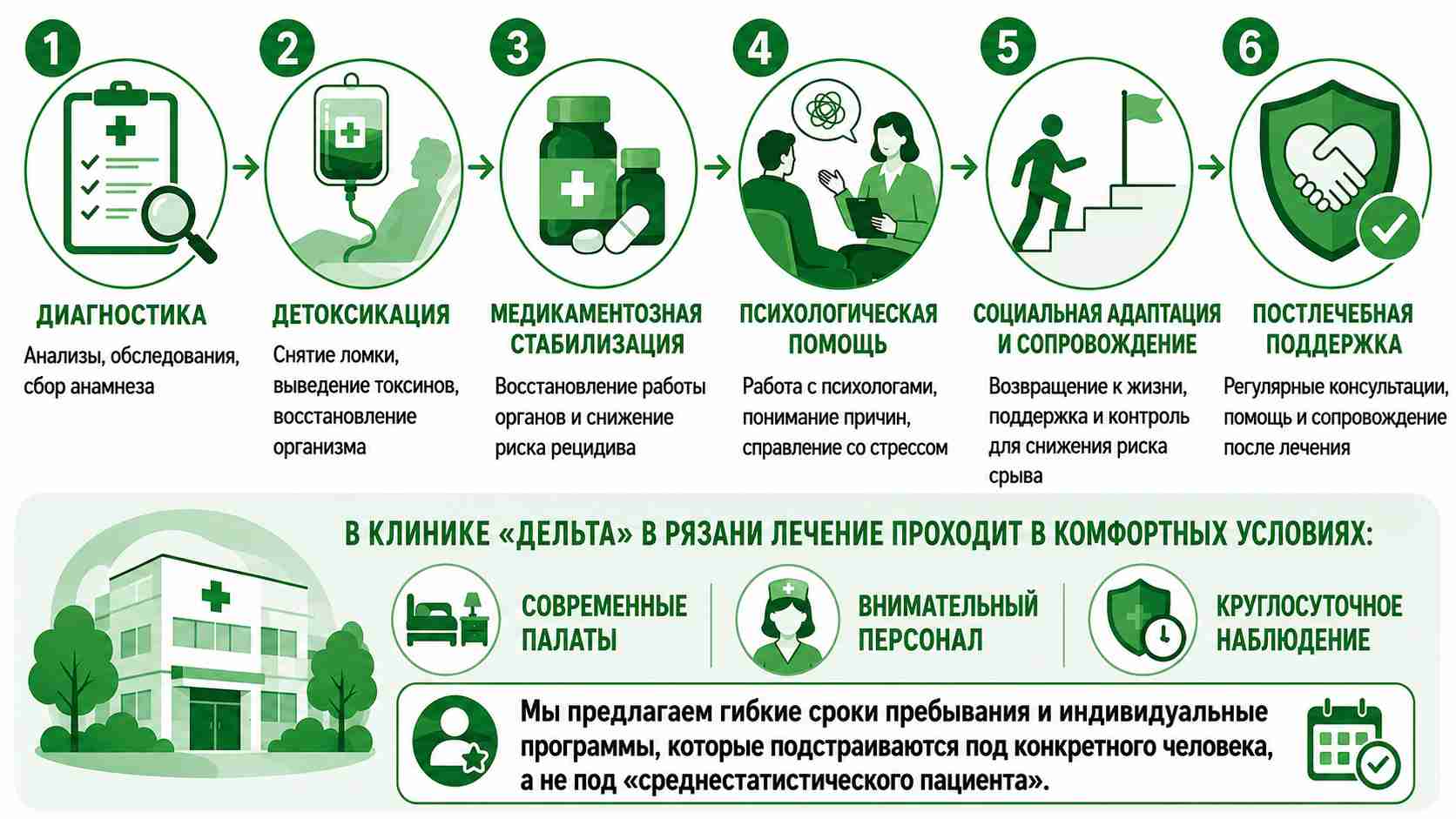 Инфографика с основными этапами лечения наркомании в стационаре: диагностика, детоксикация, медикаментозная стабилизация, психологическая помощь, социальная адаптация и постлечебное сопровождение.